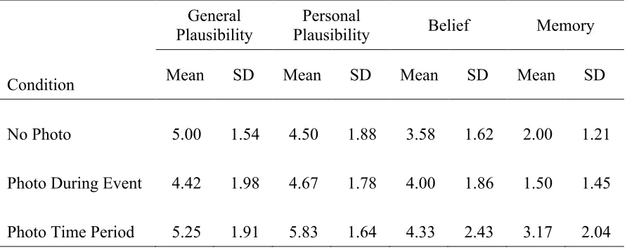 Table 5:  Means and standard deviation for all Autobiographical Belief and Memory 
