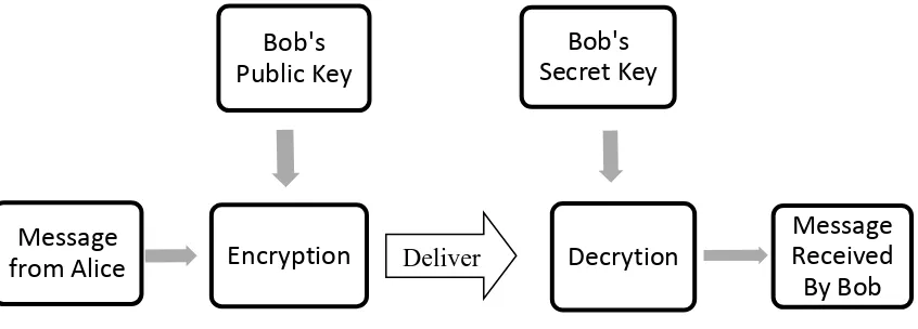 Figure 2.1 Message deliveries in Public Key Cryptography 