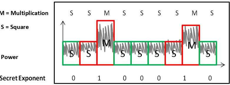 Figure 2.2 SPA reveals secret exponent in binary method 