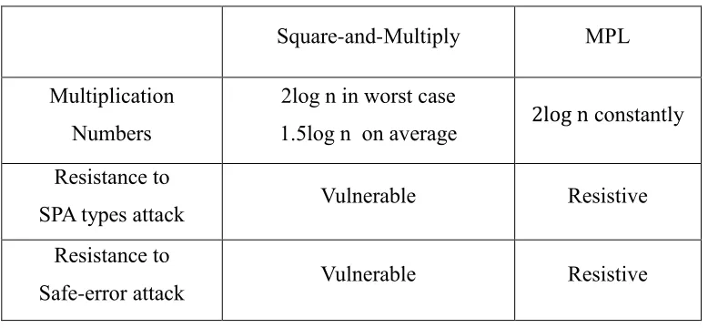 Table 2.2 Comparisons between MPL and Square-and-Multiply on simple SCA 