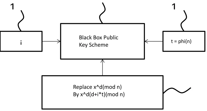 Figure 3.1 A. Shamir's Patten for Exponent Masking [22] 