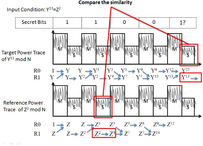 Figure 3.2 Comparative Power Analysis Examples 