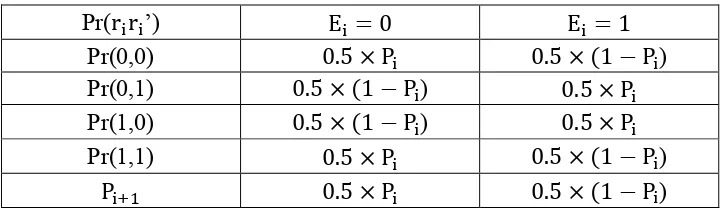 Table 3.1Probability transition for different exponent bits 