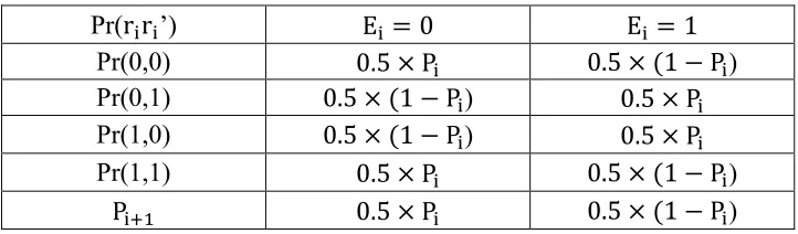 Table 3.1Probability transition for different exponent bits 