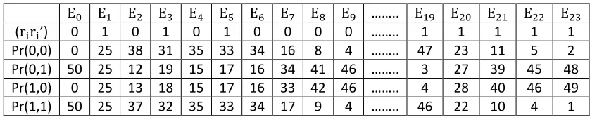 Table 3.2 Imbalance probability for Exponent Splitting [27] 
