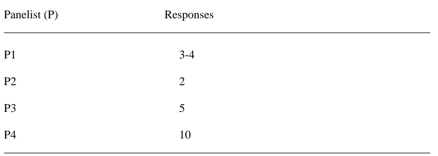 Table 6  Number of Comprehensive Moral Dilemmas to be an Effective Intervention               