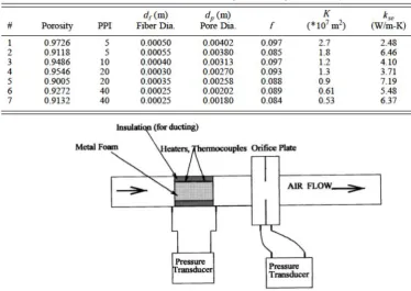 Table 1 Characteristics of metal foam samples used in experimental study [24] 
