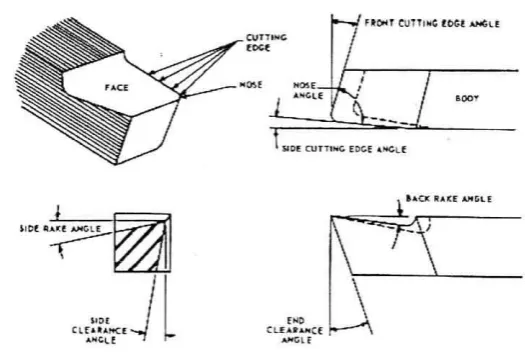 Figure 2.2: Cutting tools terminology [www-me.mit.edu/machine tools] 