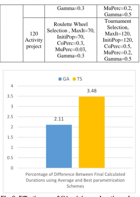 Fig. 9: Effectiveness of CA- Average Duration Values 