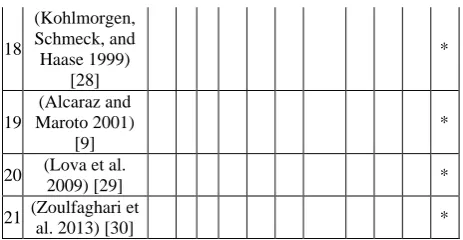 Table 1: Overview of algorithms used to solve RCPSP 