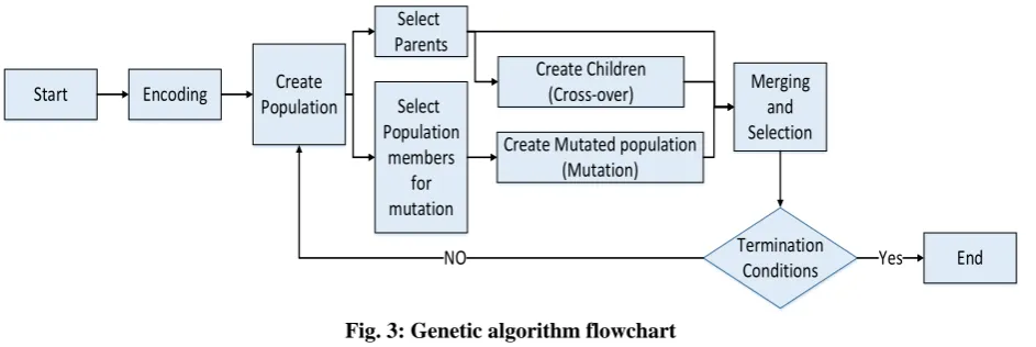 Fig. 3: Genetic algorithm flowchart