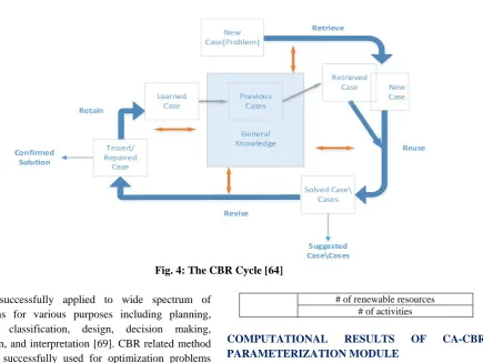Fig. 4: The CBR Cycle [64] 