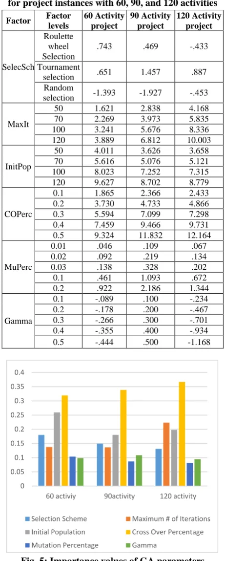 Table 4: Utility (part-worth) values of GA parameters for project instances with 60, 90, and 120 activities 