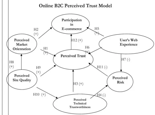 Fig. 1.  Research Model with hypothesis indicators. 