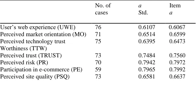 Table 1: Reliability test result of model variables 