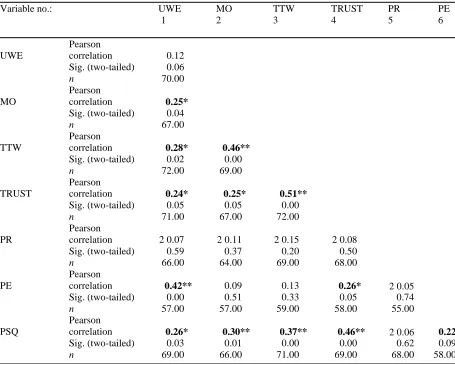Table 2:   Correlations between model variables    