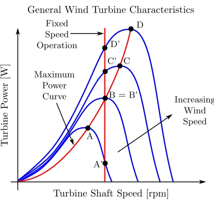 Figure 1.2: Turbine Conﬁguration Using Full-Scale Converters and Synchronous Generators