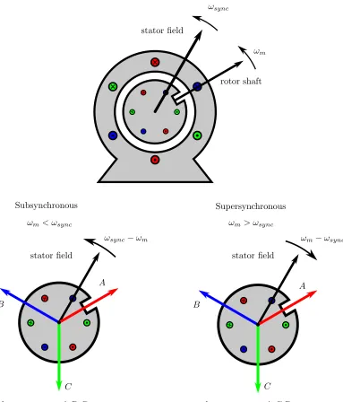 Figure 2.4: Reversal of Rotor Phase Sequence as Rotor Crosses Synchronous Speed