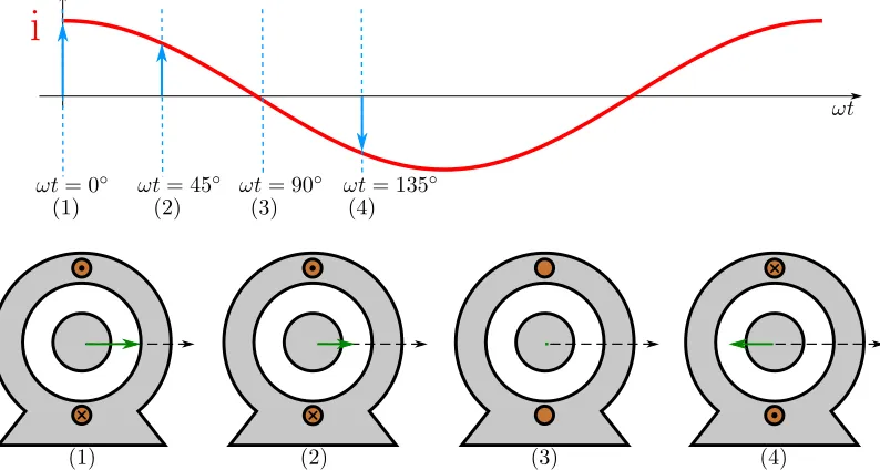 Figure 3.3: Three Phase Axis Placement in Electrical Degrees
