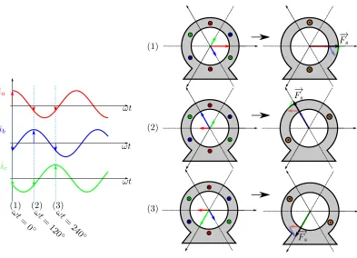 Figure 3.4: Three Phase Rotating Space Vector