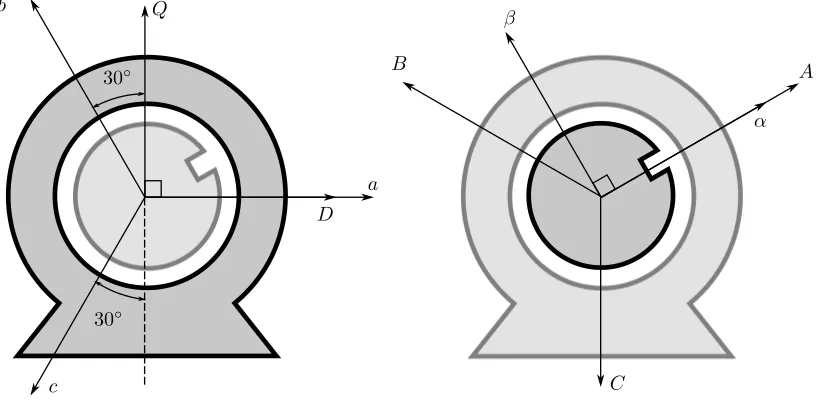 Figure 3.7: Stator and Rotor Reference Frames Overlaid on their Respective Three Phase Axes