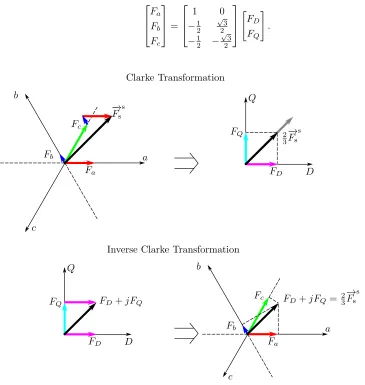 Figure 3.8: Graphical Representation of Clarke Transformation and its Inverse