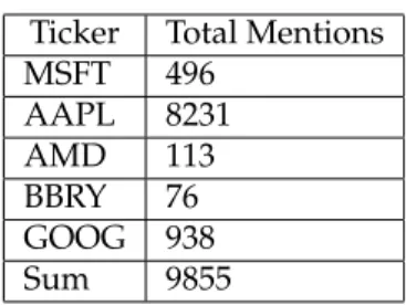 Table 1: Table one shows the amount of times a particular stock was mentioned in the corpus of 281,000 tweets.