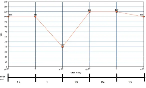 Figure 2: This figure shows how we would capture the effect of a tweet at time t on a given stock with the open and closing prices of that stock for a certain time period.