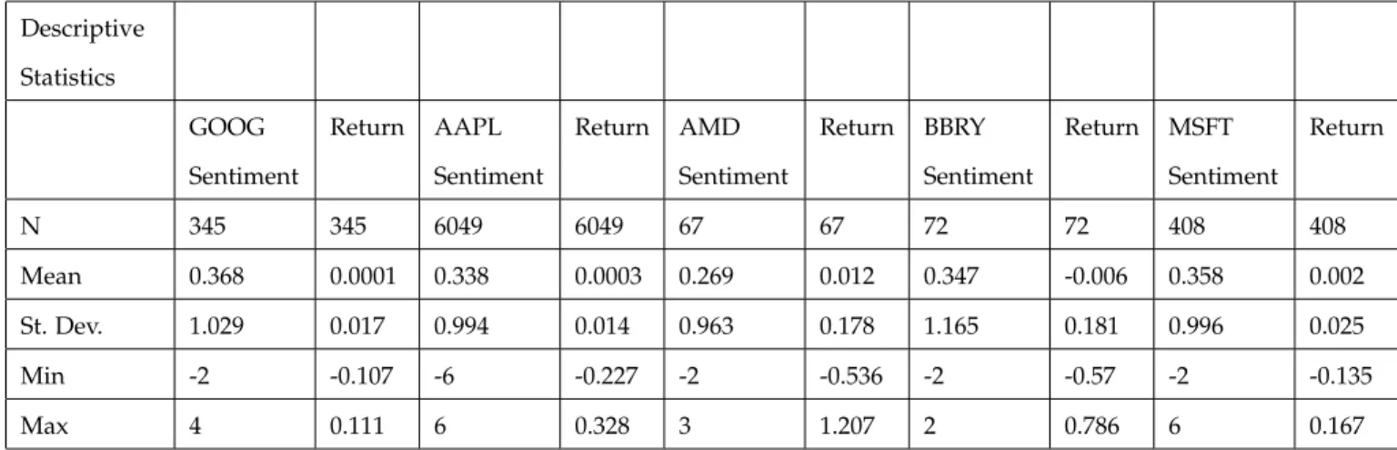 Table 5: Table five shows the descriptive statistics of sentiment and contemporaneous returns for each stock that we analyzed.