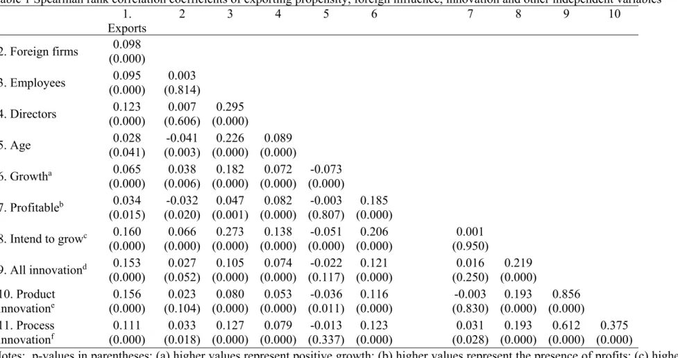 Table 1 Spearman rank correlation coefficients of exporting propensity, foreign influence, innovation and other independent variables  1