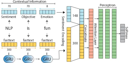 Figure 1: GRU-Attention neural net architecture. In thismodel framework, context information are features generatedfrom SentiWordNet and emotion lexicon