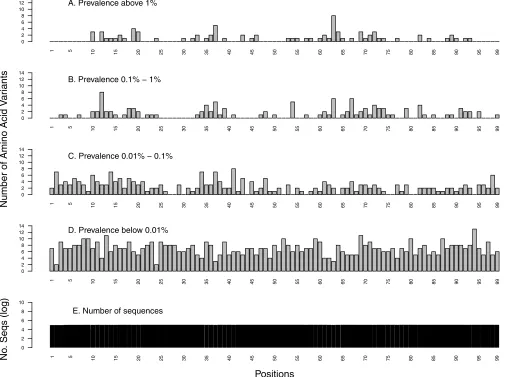 FIG 1 Distribution of the number of HIV-1 protease (PR) amino acid variants by position stratiﬁed by prevalence:(C), and �1% (A), 0.1% to 1% (B), 0.01% to 0.1% �0.01% (D)