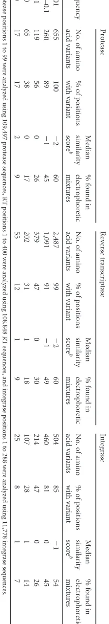 TABLE 1 Amino acid variants according to frequencya