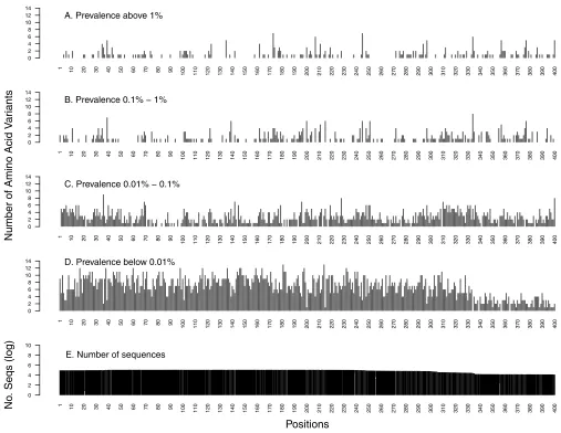 FIG 2 Distribution of the number of HIV-1 reverse transcriptase (RT) amino acid variants by position stratiﬁed by prevalence: �1% (A), 0.1% to 1% (B), 0.01%to 0.1% (C), and �0.01% (D)