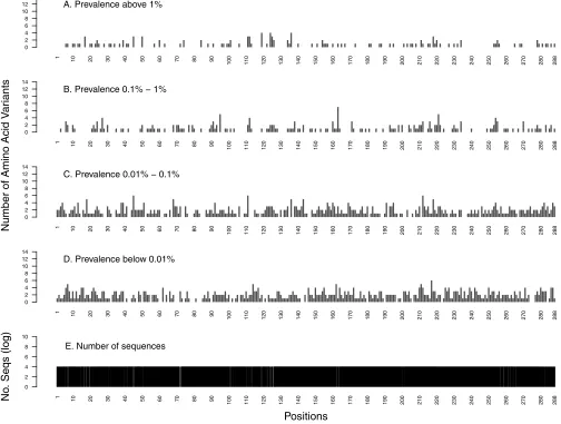 FIG 3 Distribution of the number of HIV-1 integrase (IN) amino acid variants by position stratiﬁed by prevalence:(C), and �1% (A), 0.1% to 1% (B), 0.01% to 0.1% �0.01% (D)