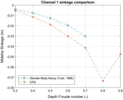Fig. 11. In-house code output: Empirical formulae for channel 1.