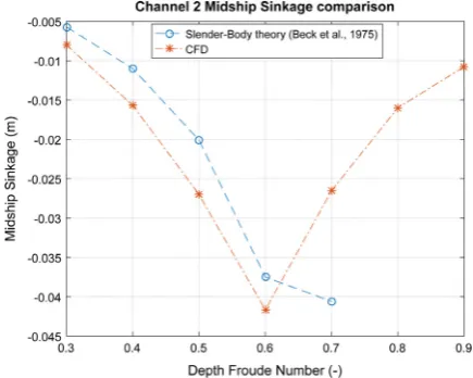 Fig. 17. Dynamic trim comparison for Channel 2; positive bow down.