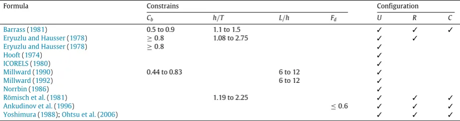 Table 1Empirical formulae constraints, adopted from Briggs (2006).