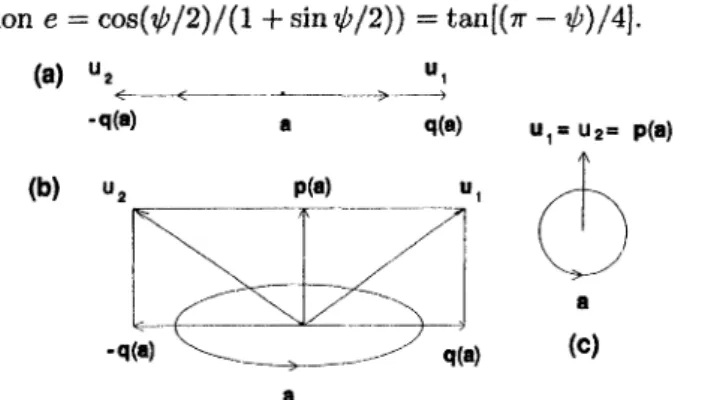 Fig. 1.4 Unit vector pair ui = u+(a), U2 = u_(a) representation of the complex vector a in (a) linearly polarized, (b) elliptically polarized and (c)