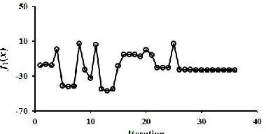 Fig. 14.  Evolution history using third samples by LHD+NLPQL algorithm for f1(x) 