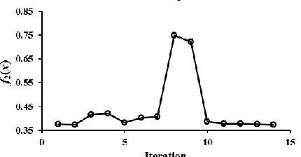 Fig. 16.  Evolution history using second samples by LHD+NLPQL algorithm for f2(x) 
