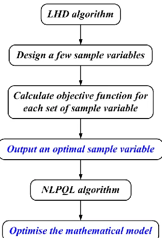 Table 5 and Table 6 show the optimisation results obtained by different algorithms. It can be 
