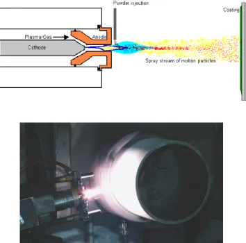 Figure 1: Schematic of the plasma spray process (top) and a plasma spray torch 