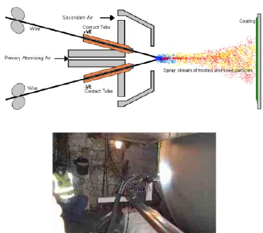 Figure 2: Schematic of the arc spray process (top) and an arc spray device (bottom) 
