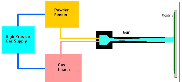 Figure 4: A schematic diagram of the cold spray process - courtesy of Gordon 
