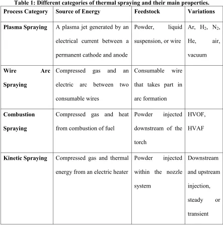 Table 1: Different categories of thermal spraying and their main properties. 