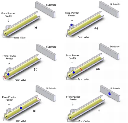 Figure 7: Consecutive images depicting the intended working principle in the Shock-wave Induced Spraying Process