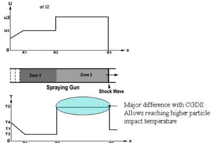 Figure 10: Theoretical instantaneous values of gas speed and temperature just prior 