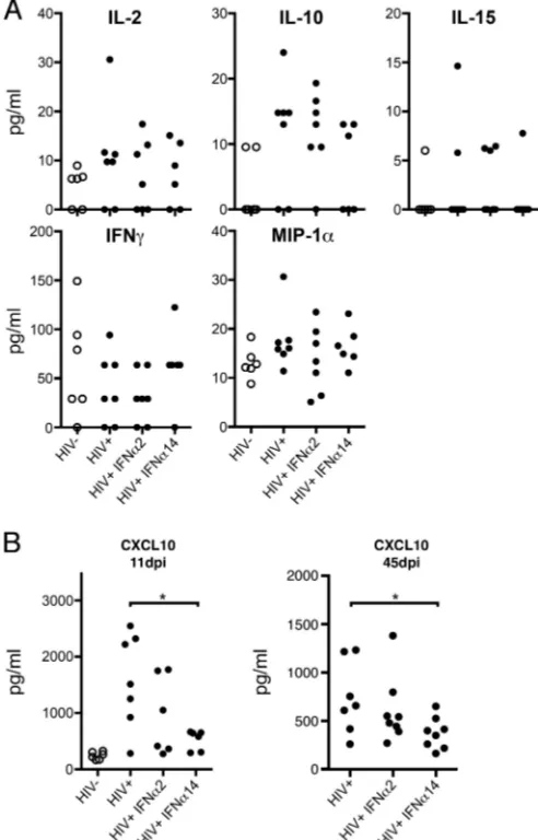 FIG 5 Plasma cytokine analysis. (A) Plasma was collected 24 h after the ﬁnalIFN-assayed for human cytokine and chemokine levels using a custom 11-plex beadassay