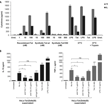 FIG 1 �g or 10monoclonal antibody against HIV-1 gp120 (Mab110-4), which recognizes an epitope within the V3 region